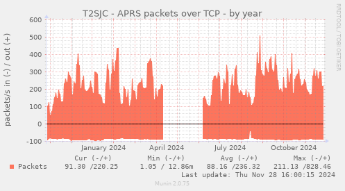 T2SJC - APRS packets over TCP