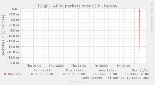 T2SJC - APRS packets over UDP