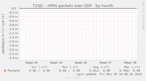 T2SJC - APRS packets over UDP