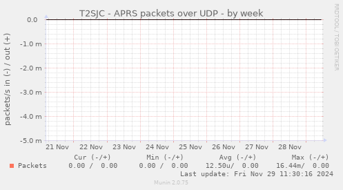 T2SJC - APRS packets over UDP