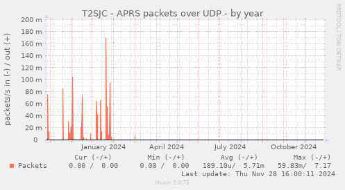 T2SJC - APRS packets over UDP