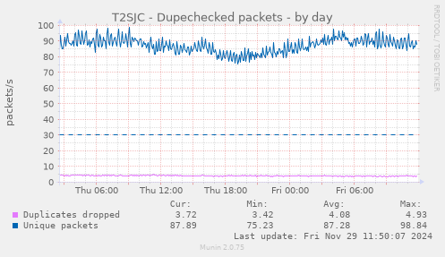 T2SJC - Dupechecked packets