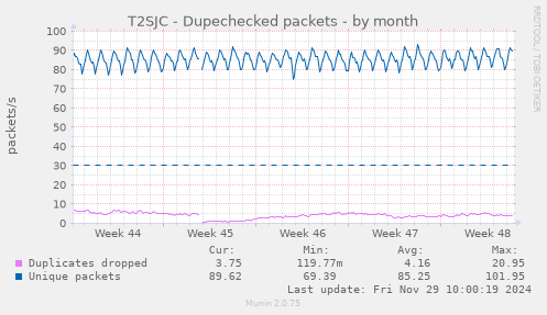 T2SJC - Dupechecked packets