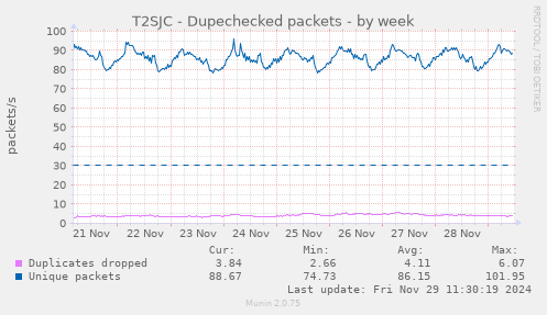 T2SJC - Dupechecked packets