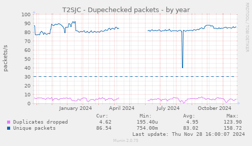 T2SJC - Dupechecked packets