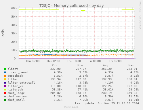 T2SJC - Memory cells used