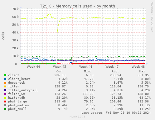 T2SJC - Memory cells used