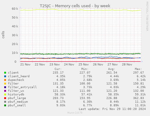 T2SJC - Memory cells used