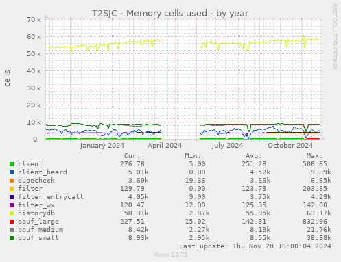 T2SJC - Memory cells used