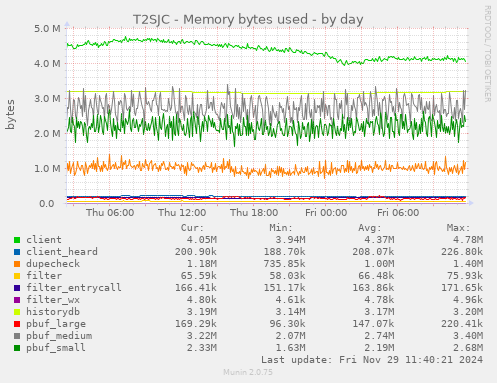 T2SJC - Memory bytes used