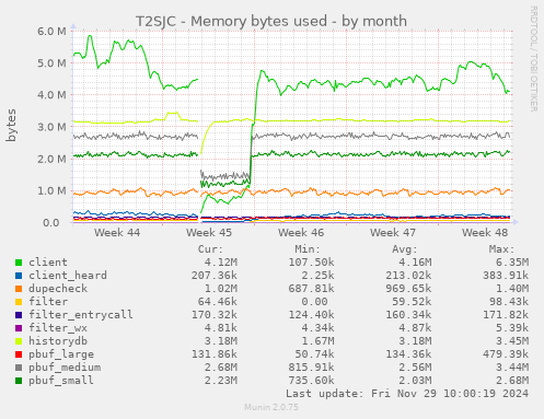 T2SJC - Memory bytes used