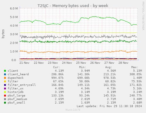 T2SJC - Memory bytes used