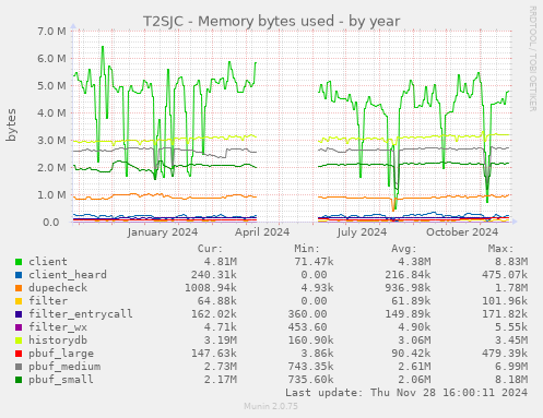 T2SJC - Memory bytes used