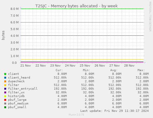 T2SJC - Memory bytes allocated