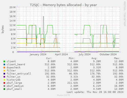 T2SJC - Memory bytes allocated