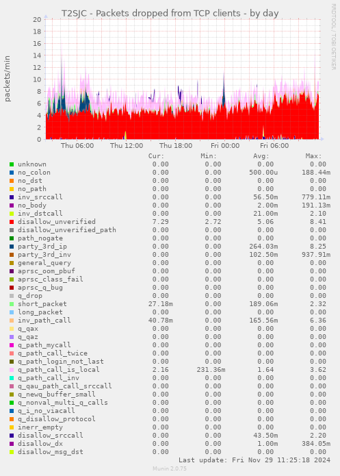 T2SJC - Packets dropped from TCP clients