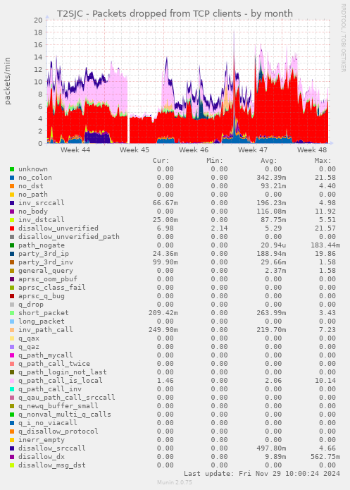 T2SJC - Packets dropped from TCP clients