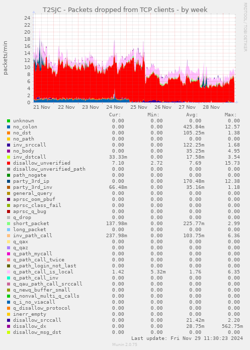 T2SJC - Packets dropped from TCP clients