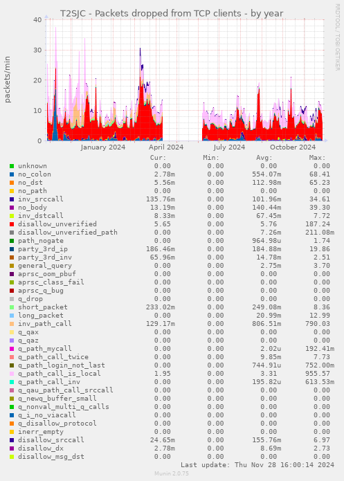 T2SJC - Packets dropped from TCP clients