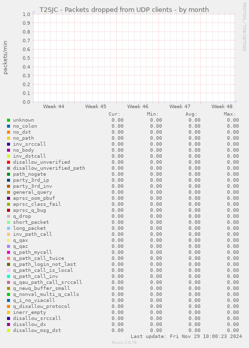 T2SJC - Packets dropped from UDP clients