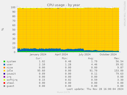 CPU usage