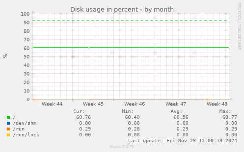 Disk usage in percent