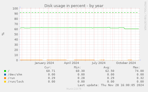 Disk usage in percent