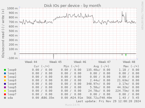 Disk IOs per device