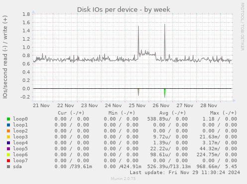 Disk IOs per device