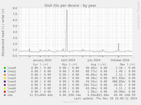 Disk IOs per device