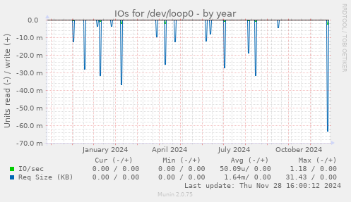 IOs for /dev/loop0