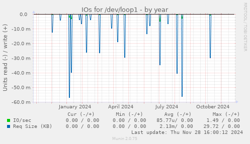 IOs for /dev/loop1