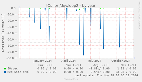 IOs for /dev/loop2