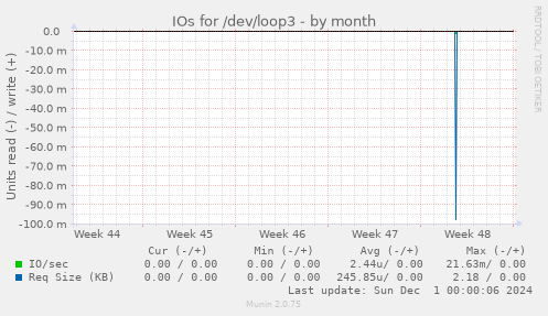 IOs for /dev/loop3