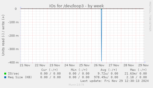 IOs for /dev/loop3