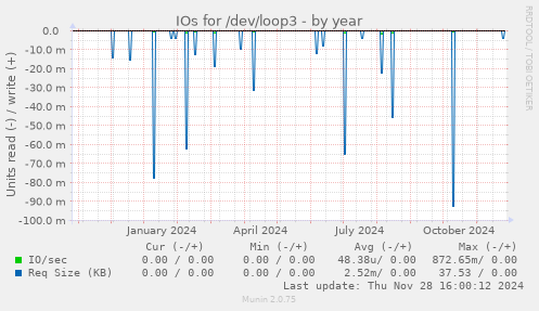 IOs for /dev/loop3