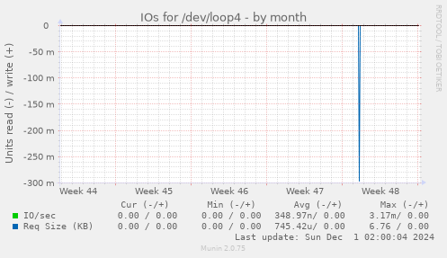 IOs for /dev/loop4