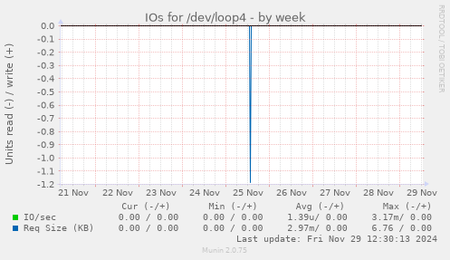 IOs for /dev/loop4