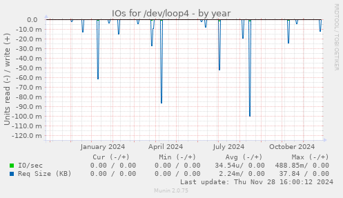 IOs for /dev/loop4