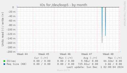 IOs for /dev/loop5