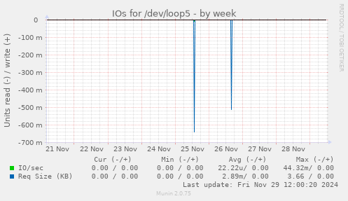 IOs for /dev/loop5