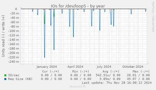 IOs for /dev/loop5