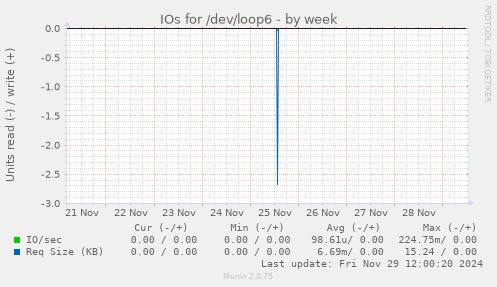 IOs for /dev/loop6