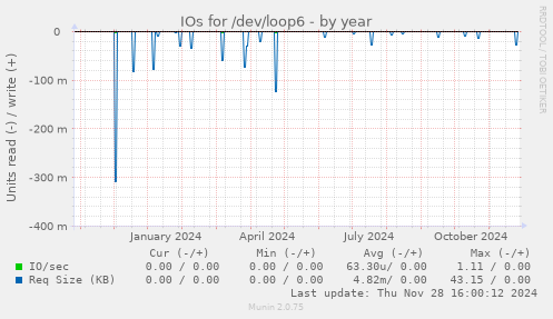 IOs for /dev/loop6