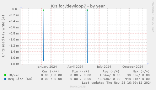 IOs for /dev/loop7