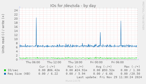 IOs for /dev/sda