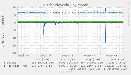 IOs for /dev/sda