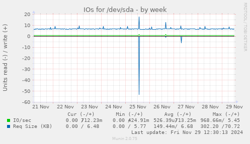 IOs for /dev/sda