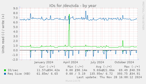 IOs for /dev/sda