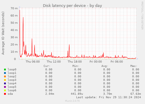 Disk latency per device